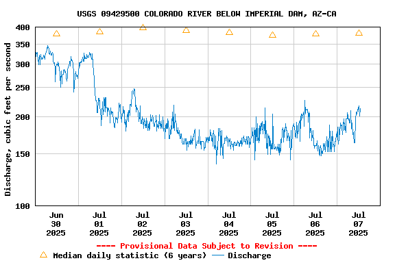 Graph of  Discharge, cubic feet per second
