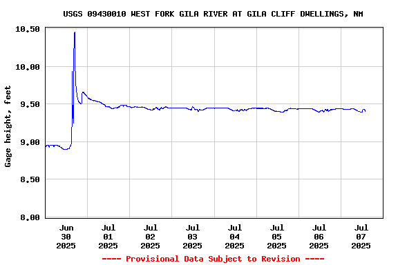 Graph of  Gage height, feet