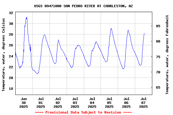 Graph of  Temperature, water, degrees Celsius