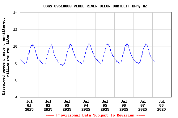 Graph of  Dissolved oxygen, water, unfiltered, milligrams per liter
