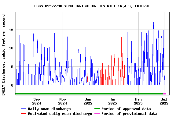 Graph of DAILY Discharge, cubic feet per second