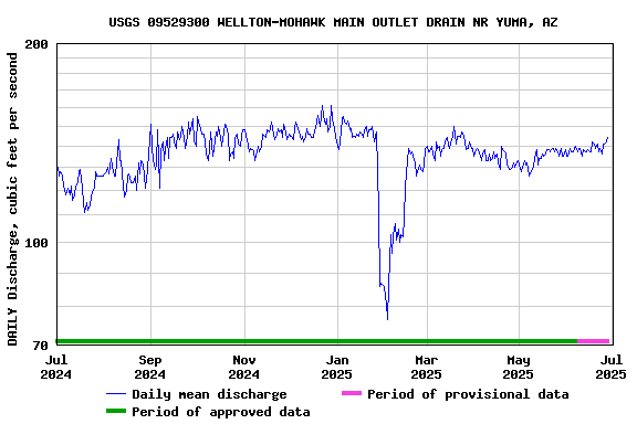 Graph of DAILY Discharge, cubic feet per second