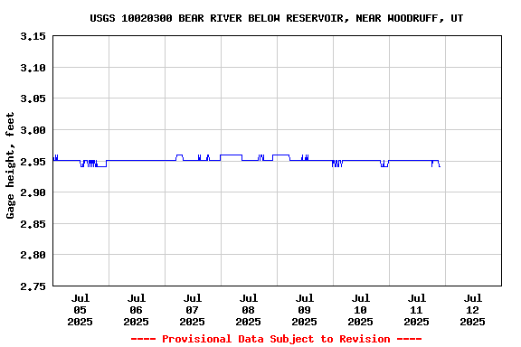 Graph of  Gage height, feet