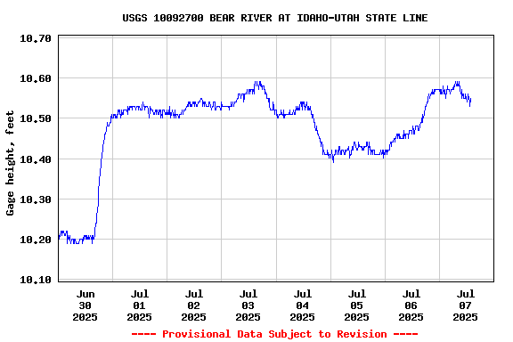 Graph of  Gage height, feet