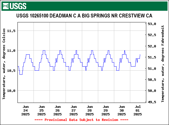 Graph of  Temperature, water, degrees Celsius