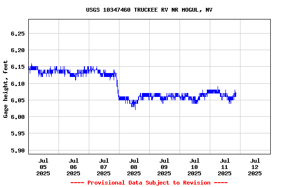 Graph of  Gage height, feet