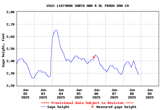 Graph of  Gage height, feet