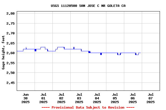 Graph of  Gage height, feet