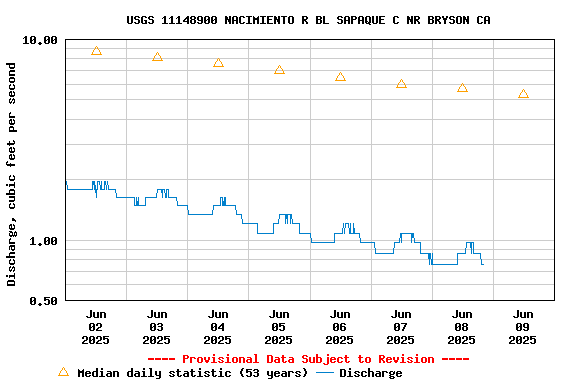 Graph of  Discharge, cubic feet per second