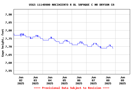 Graph of  Gage height, feet