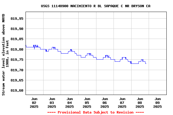 Graph of  Stream water level elevation above NAVD 1988, in feet