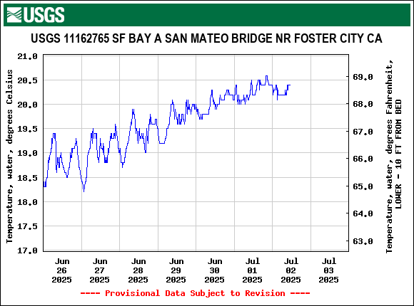 Graph of  Temperature, water, degrees Celsius