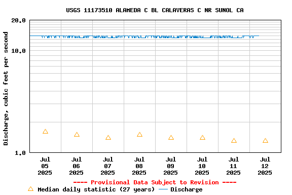 Graph of  Discharge, cubic feet per second