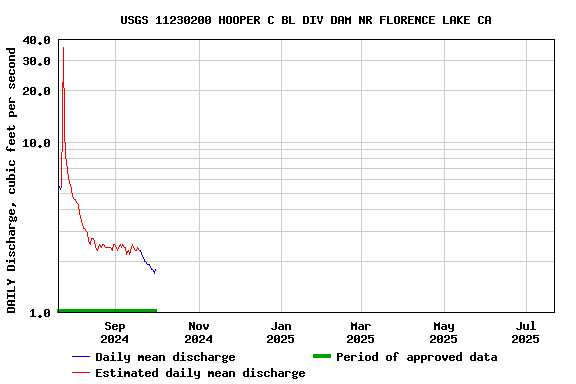 Graph of DAILY Discharge, cubic feet per second