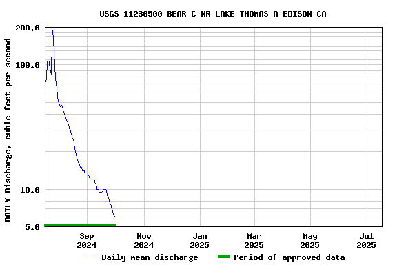 Graph of DAILY Discharge, cubic feet per second