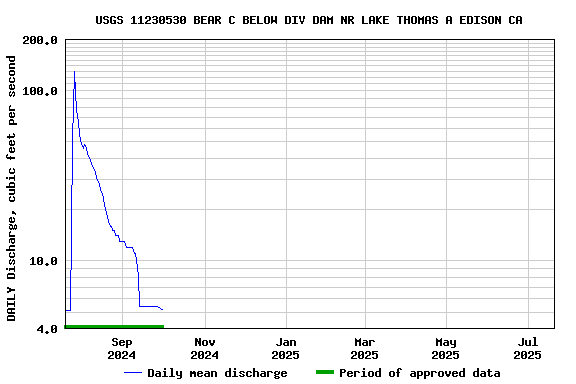 Graph of DAILY Discharge, cubic feet per second