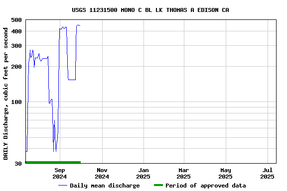 Graph of DAILY Discharge, cubic feet per second