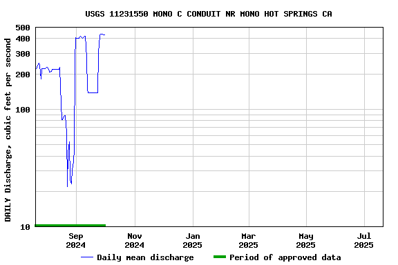 Graph of DAILY Discharge, cubic feet per second