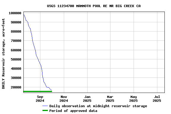 Graph of DAILY Reservoir storage, acre-feet