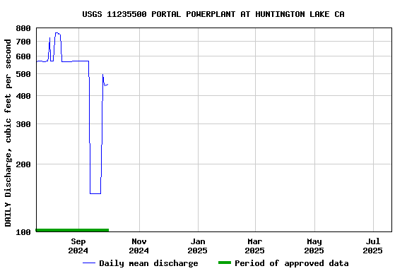 Graph of DAILY Discharge, cubic feet per second