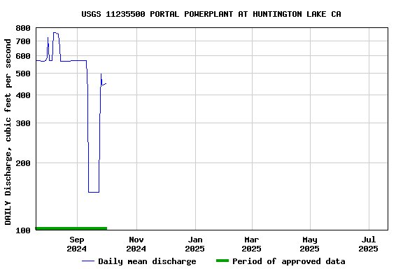 Graph of DAILY Discharge, cubic feet per second