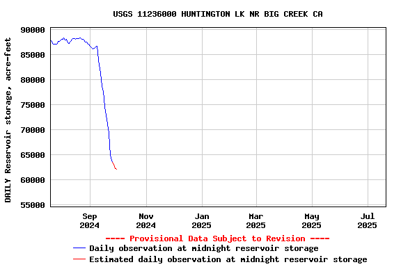 Graph of DAILY Reservoir storage, acre-feet