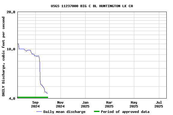 Graph of DAILY Discharge, cubic feet per second