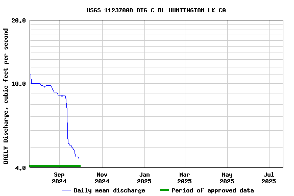 Graph of DAILY Discharge, cubic feet per second