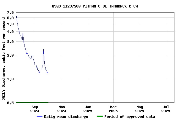 Graph of DAILY Discharge, cubic feet per second