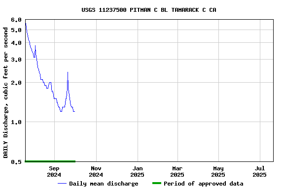 Graph of DAILY Discharge, cubic feet per second