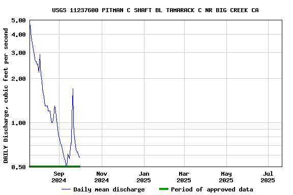 Graph of DAILY Discharge, cubic feet per second