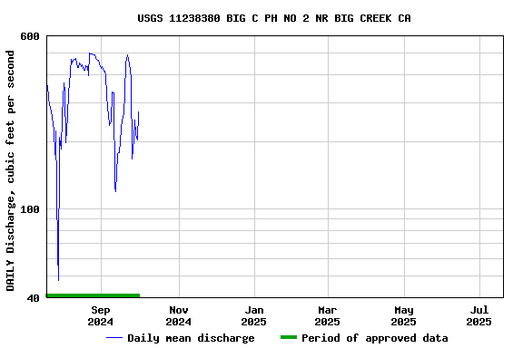 Graph of DAILY Discharge, cubic feet per second