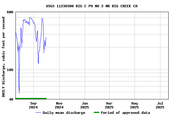 Graph of DAILY Discharge, cubic feet per second