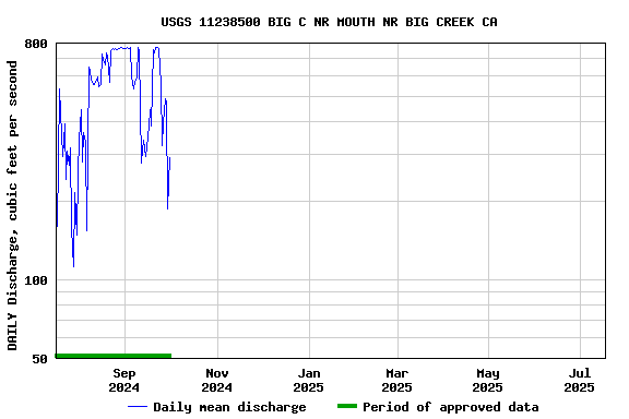 Graph of DAILY Discharge, cubic feet per second
