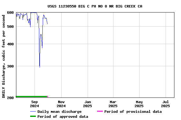 Graph of DAILY Discharge, cubic feet per second
