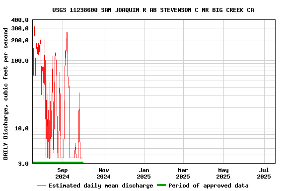 Graph of DAILY Discharge, cubic feet per second