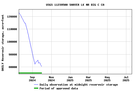 Graph of DAILY Reservoir storage, acre-feet