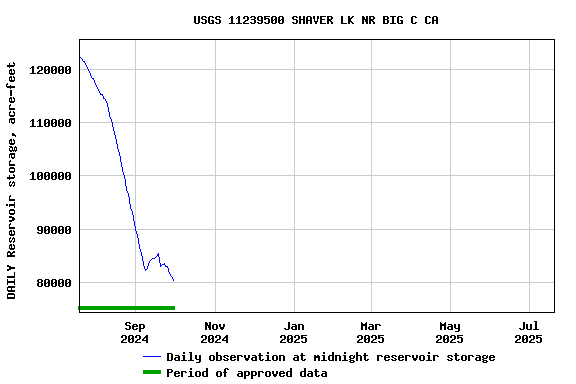 Graph of DAILY Reservoir storage, acre-feet