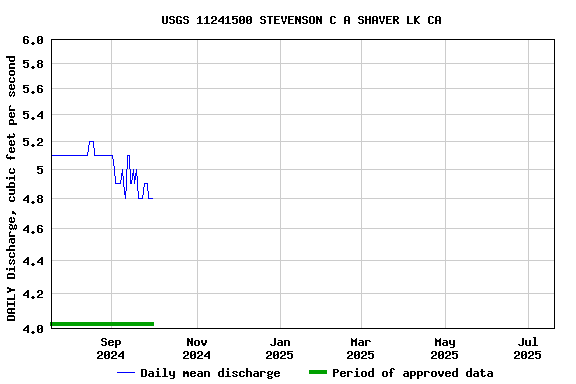Graph of DAILY Discharge, cubic feet per second