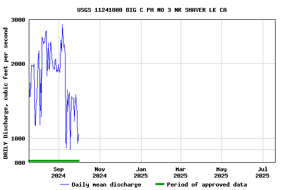 Graph of DAILY Discharge, cubic feet per second