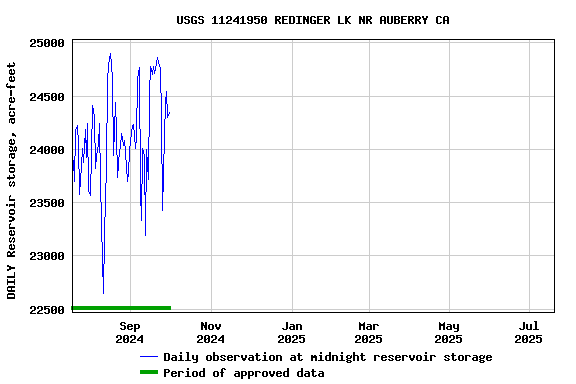 Graph of DAILY Reservoir storage, acre-feet