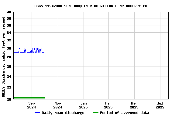 Graph of DAILY Discharge, cubic feet per second