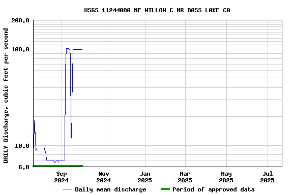 Graph of DAILY Discharge, cubic feet per second