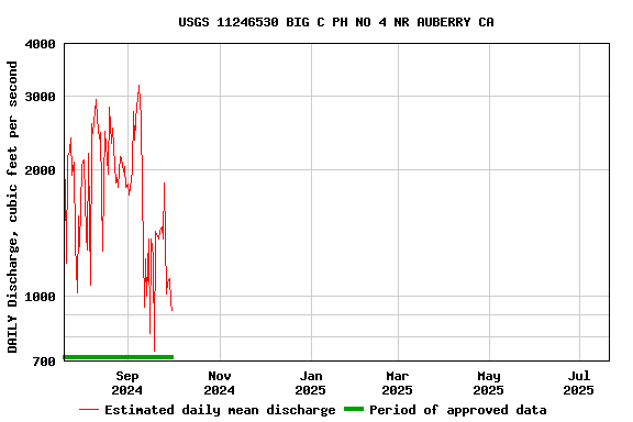 Graph of DAILY Discharge, cubic feet per second