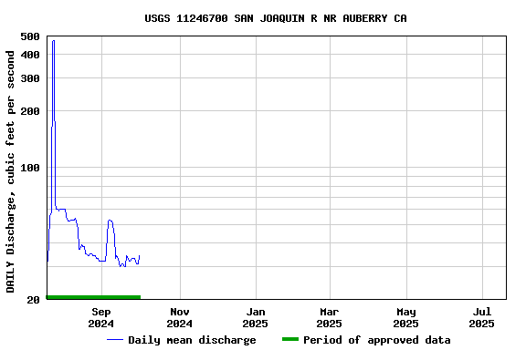 Graph of DAILY Discharge, cubic feet per second