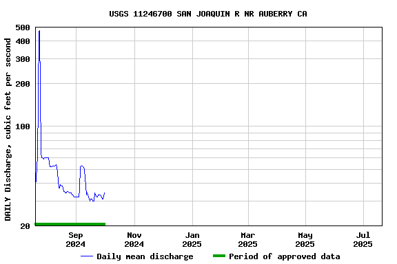 Graph of DAILY Discharge, cubic feet per second