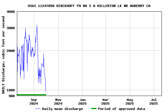 Graph of DAILY Discharge, cubic feet per second