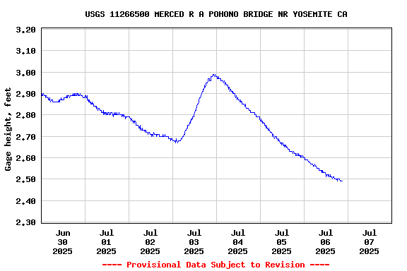 Graph of  Gage height, feet