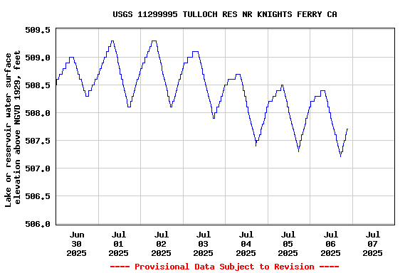 Graph of  Lake or reservoir water surface elevation above NGVD 1929, feet