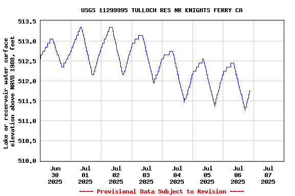 Graph of  Lake or reservoir water surface elevation above NAVD 1988, feet